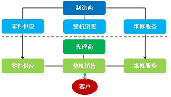 互聯(lián)網(wǎng)將深刻改變工程機(jī)械的生態(tài)圈