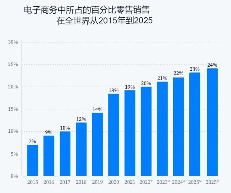 2024年互聯網電商市場發展現狀分析 定制化服務與設備銷售協同崛起