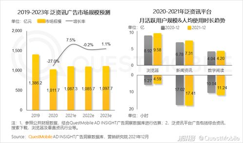 洞見2021 QuestMobile中國互聯網廣告市場與設備銷售新趨勢